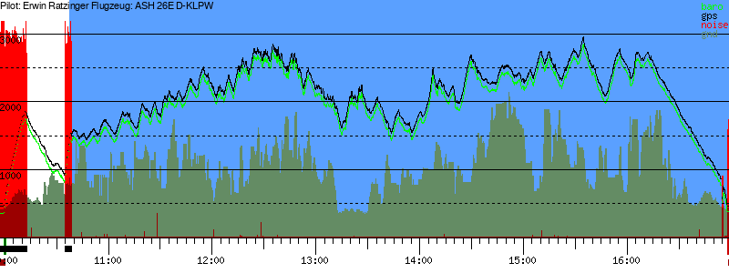 Barometer